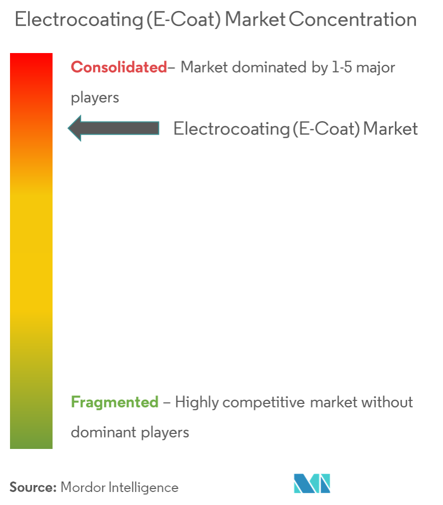 Electrocoating (E-Coat) Market - Market concentration